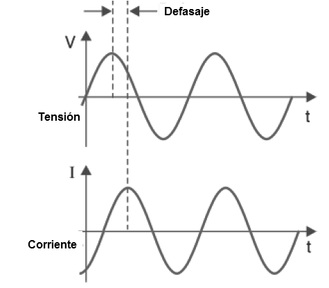 Figura 2 - Defasaje entre corriente y tensión
