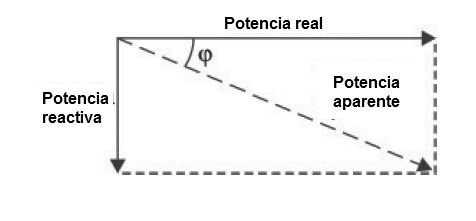     Figura 3 - El componente reactivo y la potencia aparente
