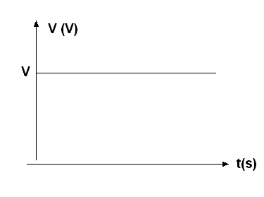   Figura 1 – Una corriente continua no varía con el tiempo. El voltaje en el circuito permanece constante
