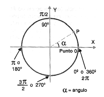 Figura 5 – Las mediciones del círculo trigonométrico
