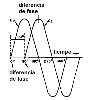 Figura 6 – Desfasaje entre dos corrientes

