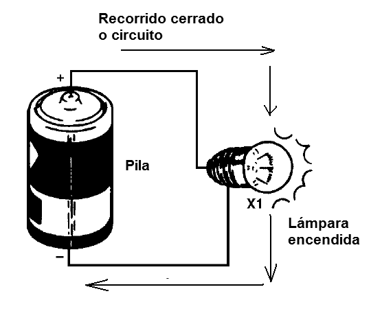 Figura 2 - Para circular, la corriente necesita un recorrido cerrado o circuito cerrado
