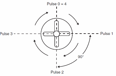 Figura 8 - Ángulo de inclinación para un motor de 90 grados
