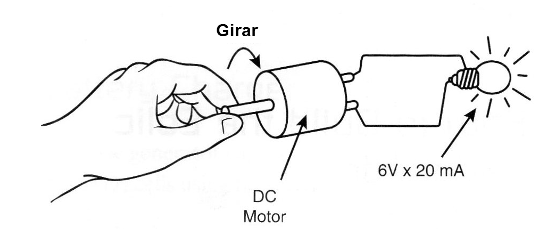 Figura 4 - Un motor de corriente continua como una dinamo 
