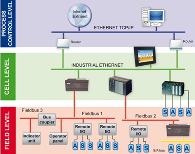 Figura 1 - Topología de red utilizando Ethernet y TCP / IP.
