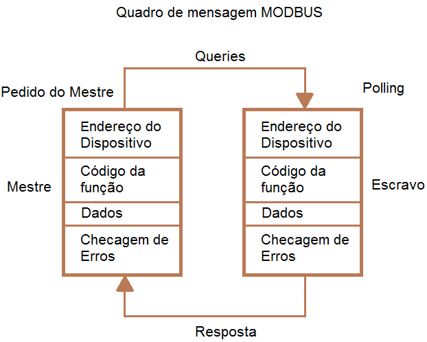Figura 4 - Estándar de comunicación MODBUS basado en request / response.

