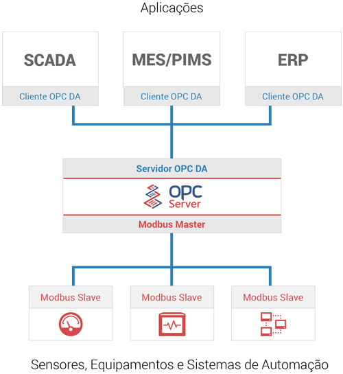 Figura 5 - Aplicación del OPC a todos los niveles de la organización
