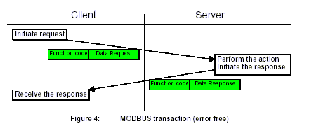 Figura 7 - Comunicación básica entre dos dispositivos MODBUS
