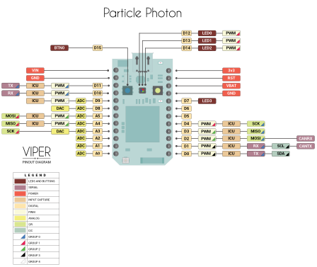 Figura 3 - Diagrama de pines Particle Photon (Fuente: http://diotlabs.daraghbyrne.me/getting-started/images/ParticlePhotonPin.png)
