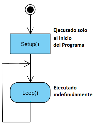 Figura 7. Diagrama de flujo para programas Arduino
