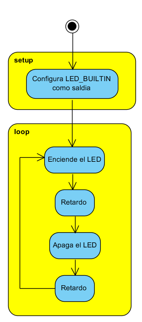 Figura 8. Diagrama de Flujo para encender y apagar LED
