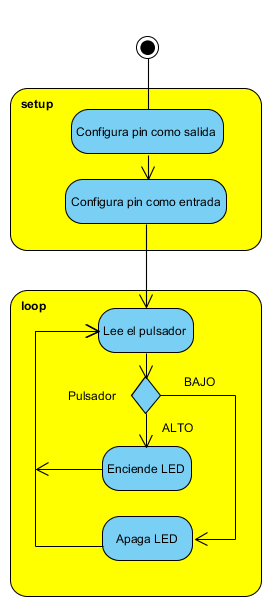 Figura 10. Diagrama de flujo para leer un pulsador
