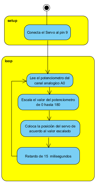 Figura 8. Diagrama en Bloques para controlar Servo en función de un potenciómetro
