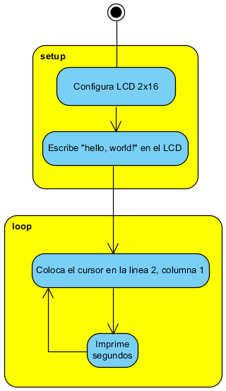 Figura 9. Diagrama de Flujo para Conectar LCD  a targeta Arduino Uno

