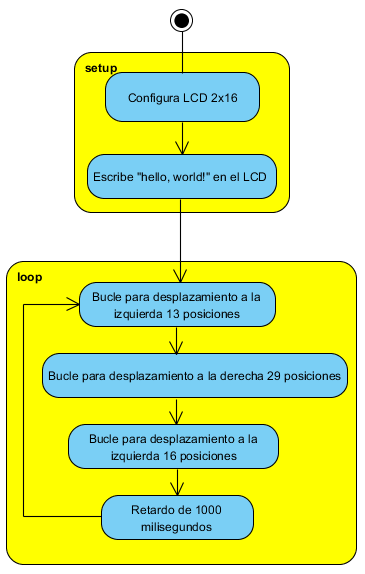 Figura 12. Diagrama de Flujo para Despazamiento de Texto en el LCD
