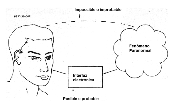 Figura 1-Medios Electrónicos pueden servir de interfaz entre humanos y fenômenos insólitos.
