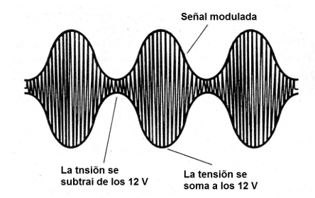     Figura 1 - Señal modulada en amplitud
