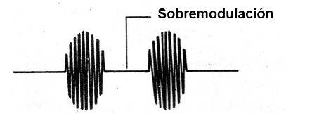    Figura 2 - Sobremodulación causando distorsión
