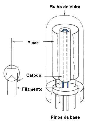 Figura 1 - Forma y construcción de una válvula tríodo
