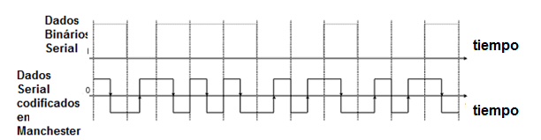 Figura 3 - Una corriente de datos codificada en Manchester
