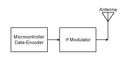 Figura 8 - Un transmisor para datos codificados en Manchester
