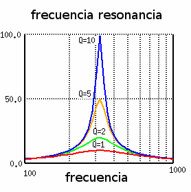 Figura 1 Respuesta de un circuito de sintonización LC
