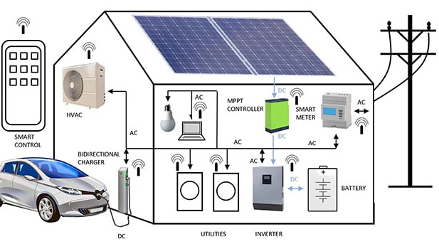 Figura 1 - Una Smart microgrid o generación de energía distribuida
Figura 1 - Una Smart microgrid o generación de energía distribuida