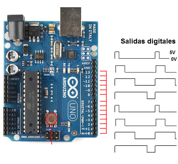 Figura 9 – Las salidas digitales
