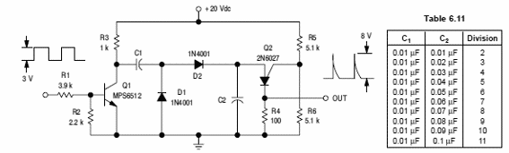 Divisor de frecuencia con PUT
