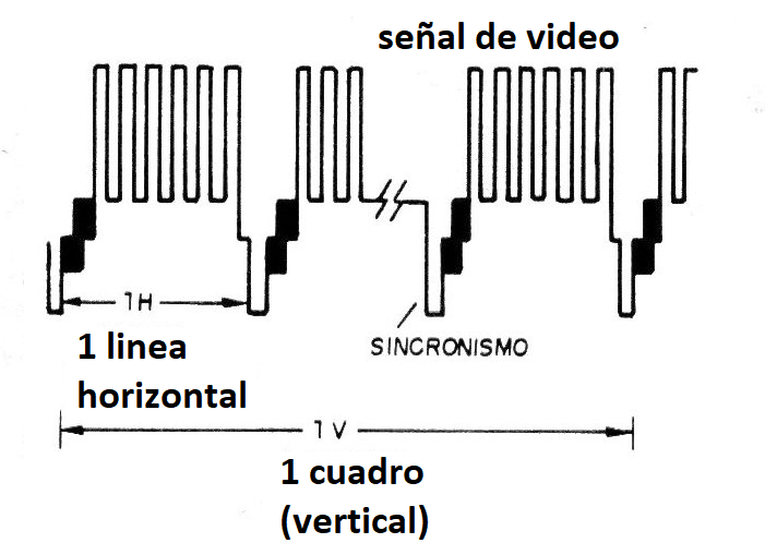 Figura 1 - Señal de vídeo de la TV analógica
Figura 1 - Señal de vídeo de la TV analógica