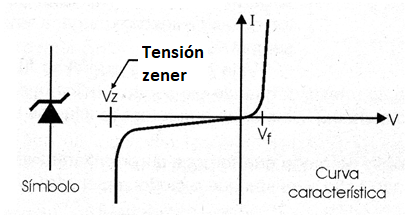  Figura 1 - Símbolo y curva característica del diodo zener
