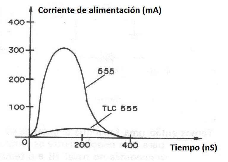 Figura 2 - Consumo en la conmutación
Figura 2 - Consumo en la conmutación