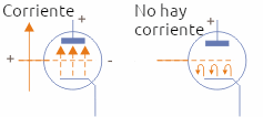 Figura 2 – La válvula triodo en funcionamiento
