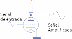 Figura 3 – La válvula amplificando una señal
