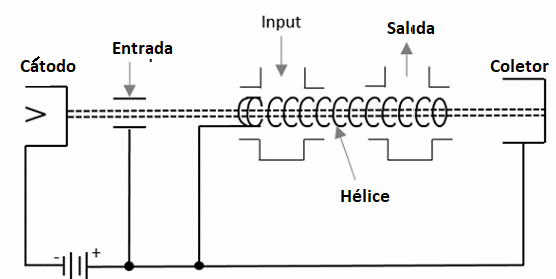 Figura 5 – Estructura de una válvula de ondas progresivas
