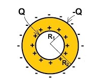Figura 2 - El capacitor esférico con dos armaduras
