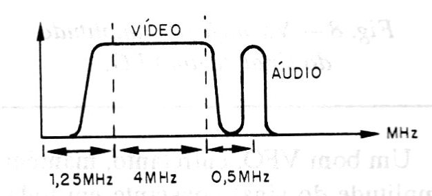  Figura 8 - El espectro de una señal de vídeo de TV analógica
