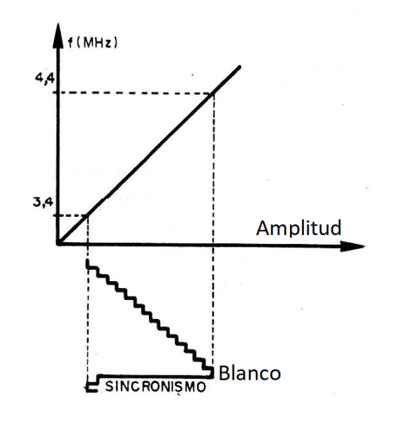    Figura 1 - Transformación de una señal de vídeo en una señal FM
