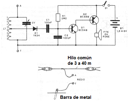   Figura 1 - Diagrama de radio y conexión de antena / tierra
