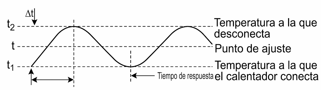 Fig. 22. Acción retardada del control de un invernadero. Fig. 22. Acción retardada del control de un invernadero.
