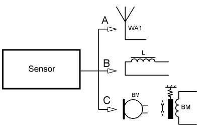 Figura 2 – Sensores para medir: A) eléctrica; B) magnética y C) acústica del interior de la Tierra.
