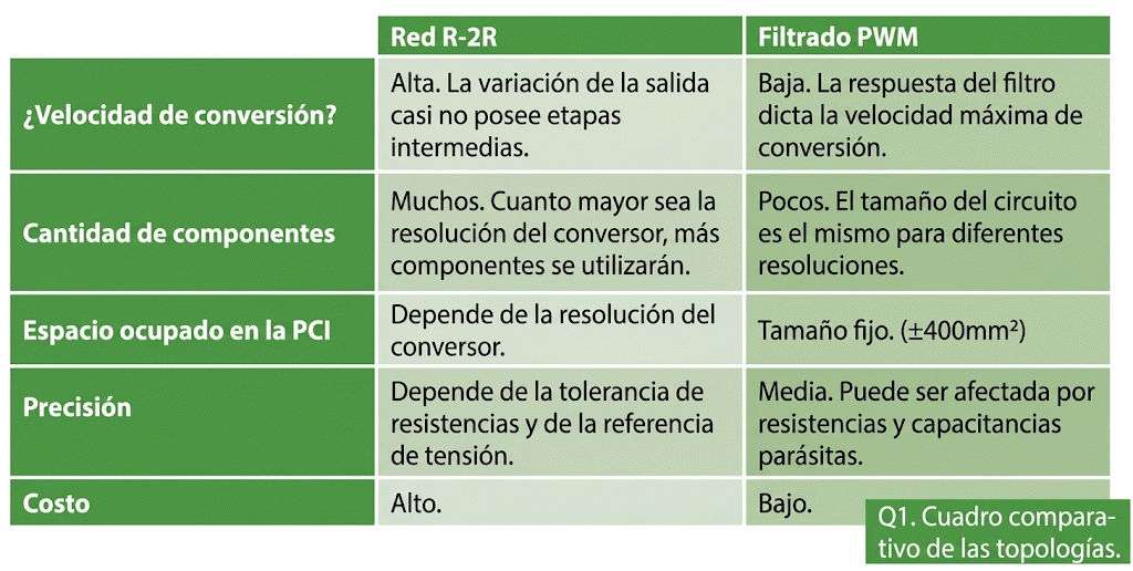 Fig. 5. ConversorDAC práctico. Fig. 5. ConversorDAC práctico.