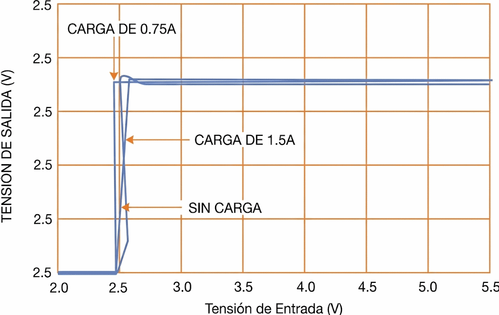 Fig. 2. Regulaje para V0=1,8V con corriente a partir de 0,75 A. Fig. 2. Regulaje para V0=1,8V con corriente a partir de 0,75 A.