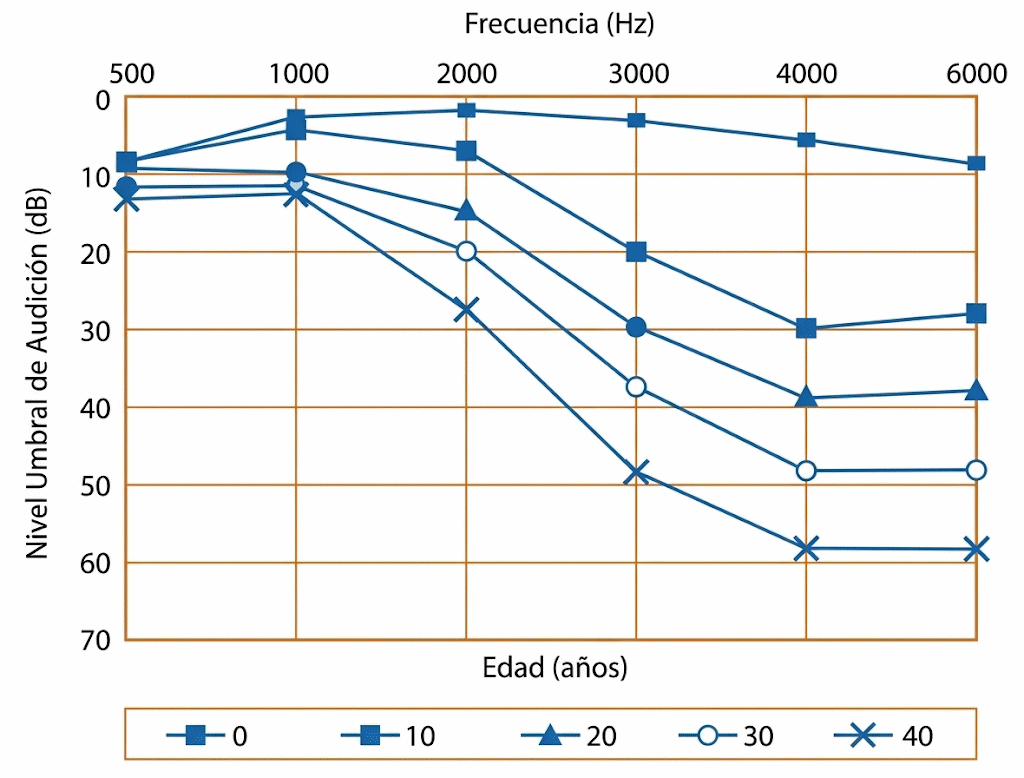 Fig. 2. Curvas de pérdidas auditivas típica por la edad. Fig. 2. Curvas de pérdidas auditivas típica por la edad.