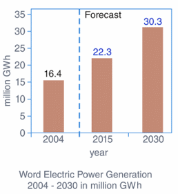 Fig. 1. Aumento esperado en la demanda de energía eléctrica en el mundo.