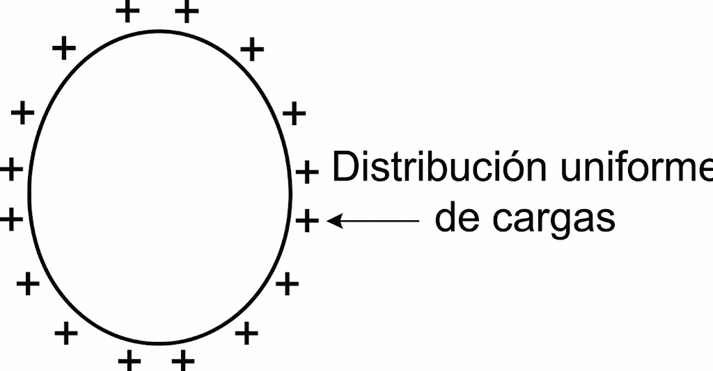 Figura 2 – En una esfera metálica, las cargas están distribuidas uniformemente en su superficie. Figura 2 – En una esfera metálica, las cargas están distribuidas uniformemente en su superficie.