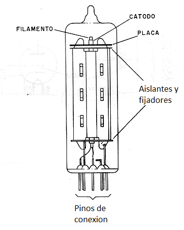 Figura 3 - Válvula diodo de calentamiento indirecto.
